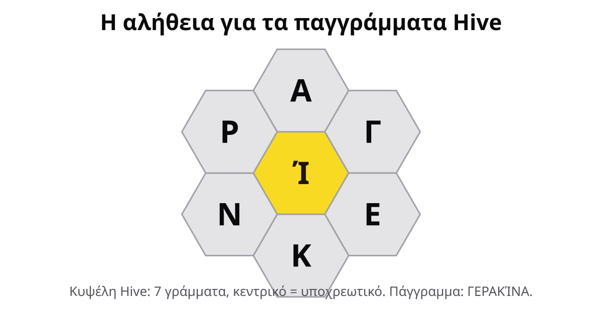 Κυψέλη Hive με κίτρινο υποχρεωτικό γράμμα Ί στο κέντρο και εξωτερικά γράμματα Α, Γ, Ε, Κ, Ν, Ρ.